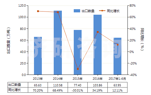 2013-2017年6月中國其他初級形狀的聚氯乙烯（未摻其他物質(zhì)）(HS39041090)出口量及增速統(tǒng)計